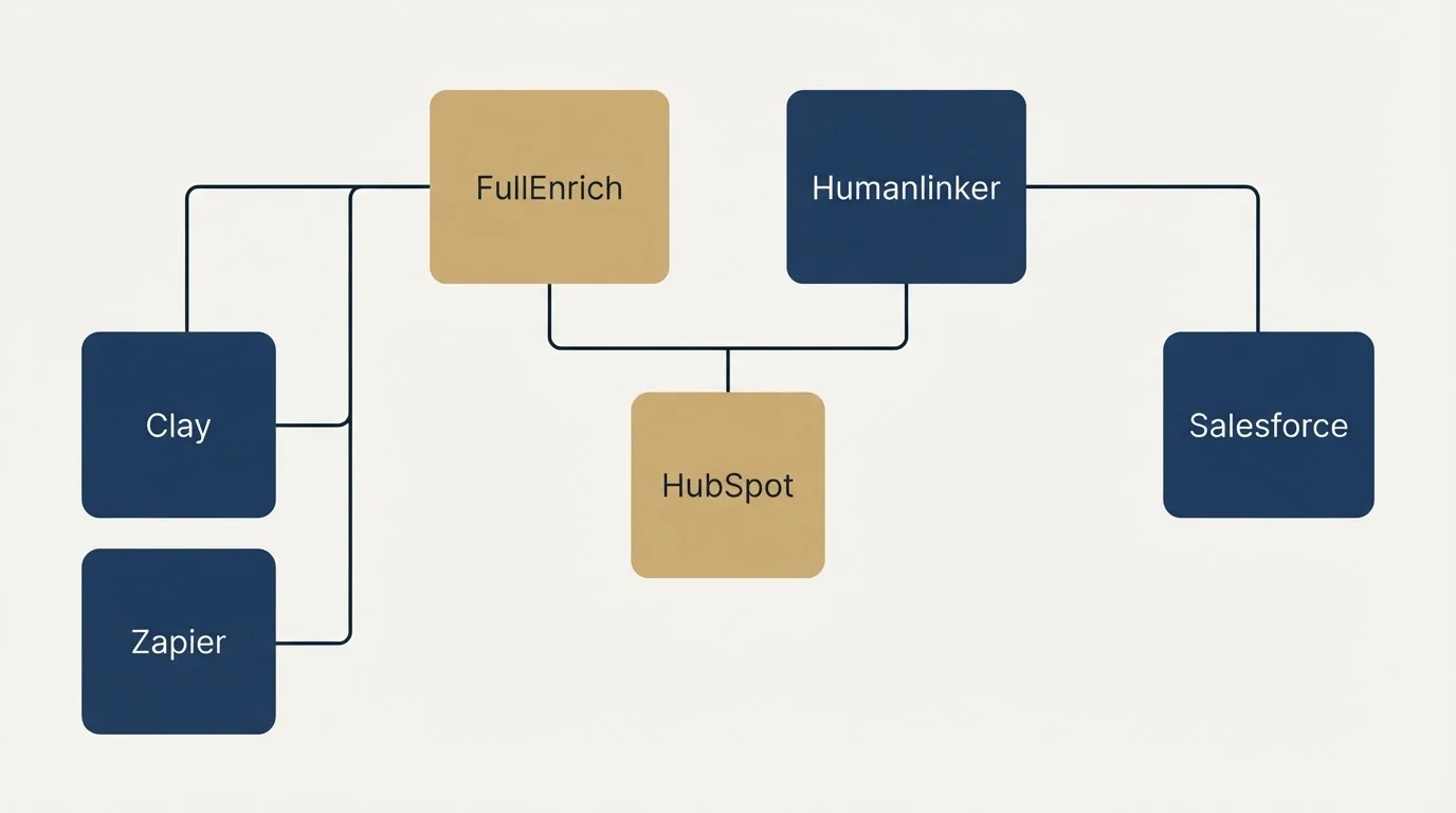 Integration grid: Integration Ecosystem (FullEnrich, Humanlinker, HubSpot, Clay)