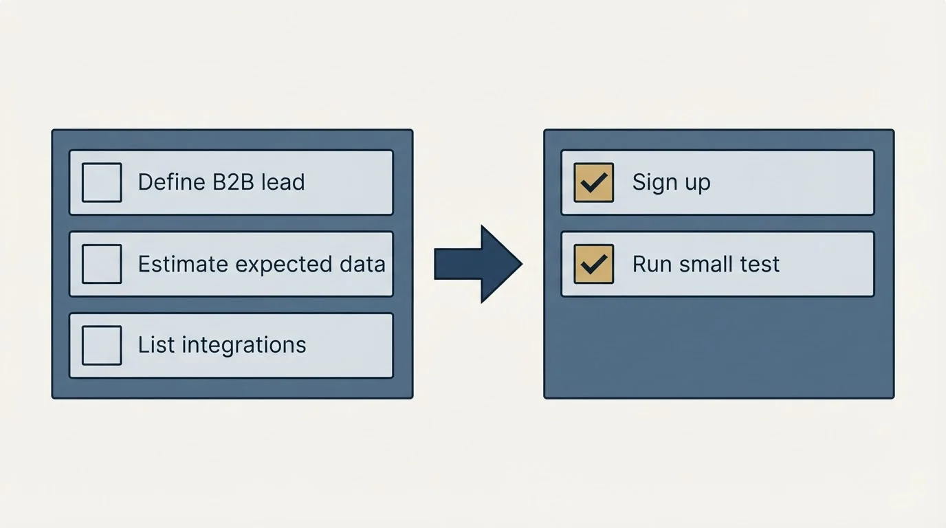 Before-and-after steps: Getting Started Checklist (Define B2B lead, Estimate expected data, List integrations, Sign up)