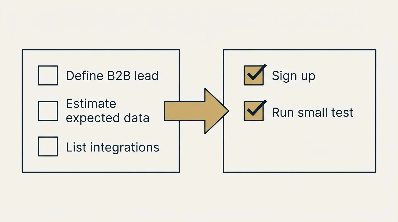 Before-and-after steps: Getting Started Checklist (Define B2B lead, Estimate expected data, List integrations, Sign up)