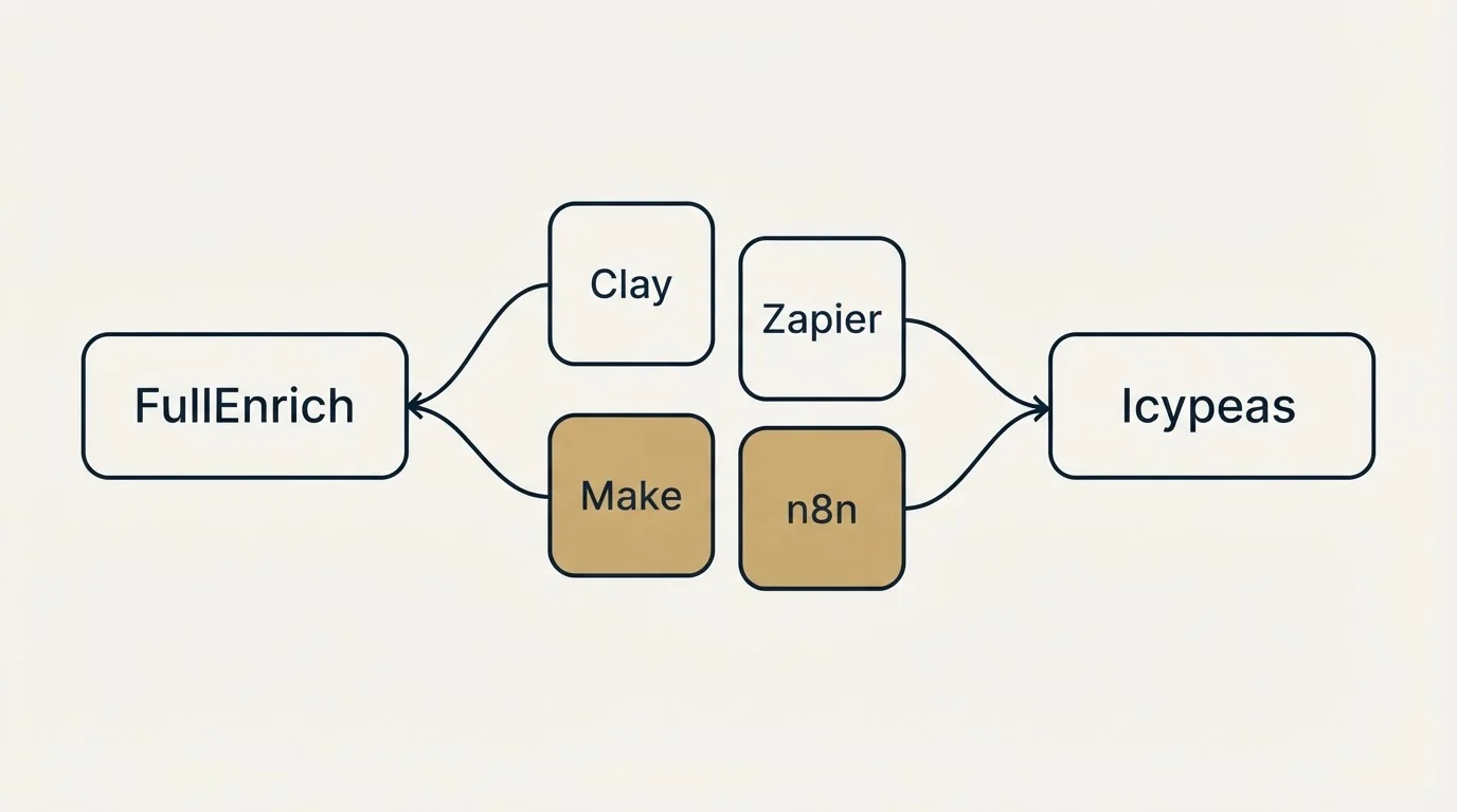 Integration schematic: Integration Ecosystem (FullEnrich, Icypeas, Clay, Zapier)