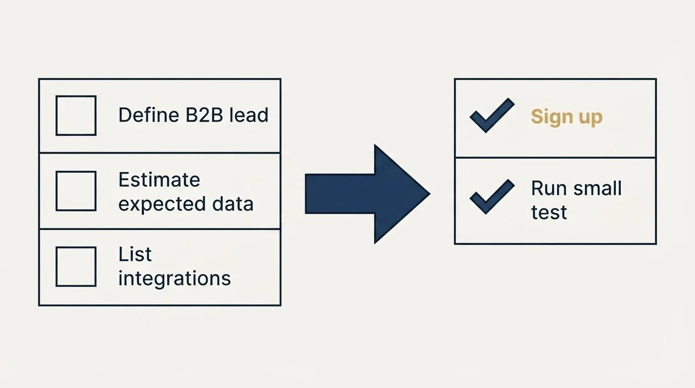 Before-and-after steps: Getting Started Checklist (Define B2B lead, Estimate expected data, List integrations, Sign up)