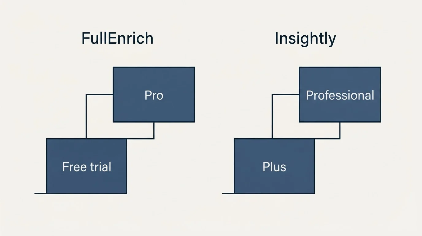Pricing ladder: Pricing Comparison (FullEnrich, Insightly, Free trial, Plus)