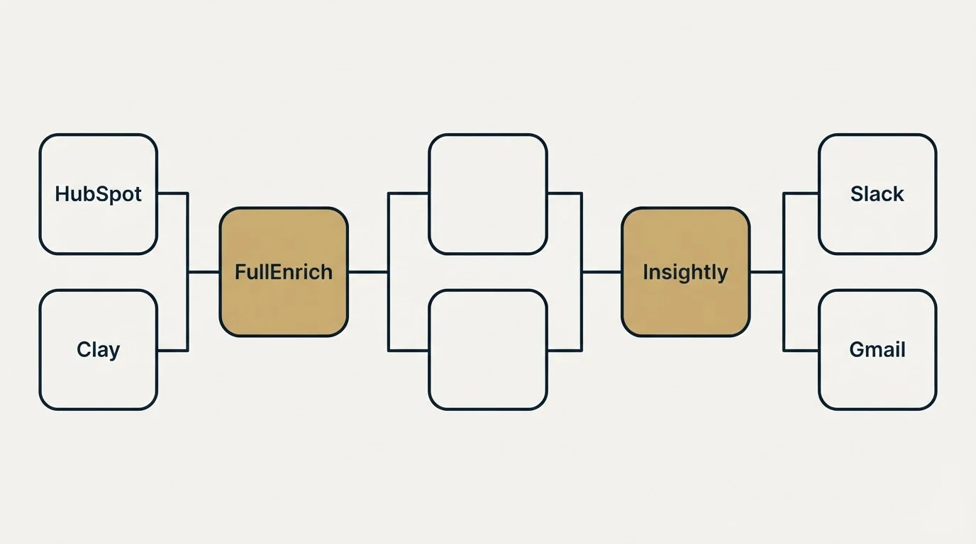 Integration flow: Integration Ecosystem (FullEnrich, Insightly, HubSpot, Slack)
