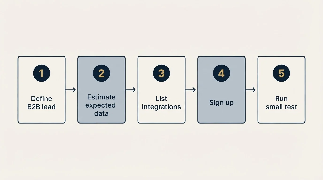 Step sequence: Getting Started Checklist (Define B2B lead, Estimate expected data, List integrations, Sign up)