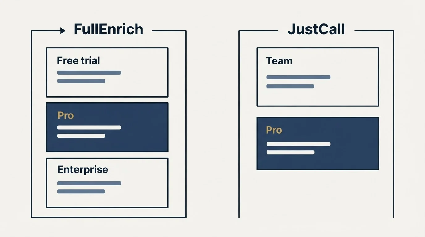 Pricing panels: Pricing Comparison (FullEnrich, JustCall, Free trial, Team)
