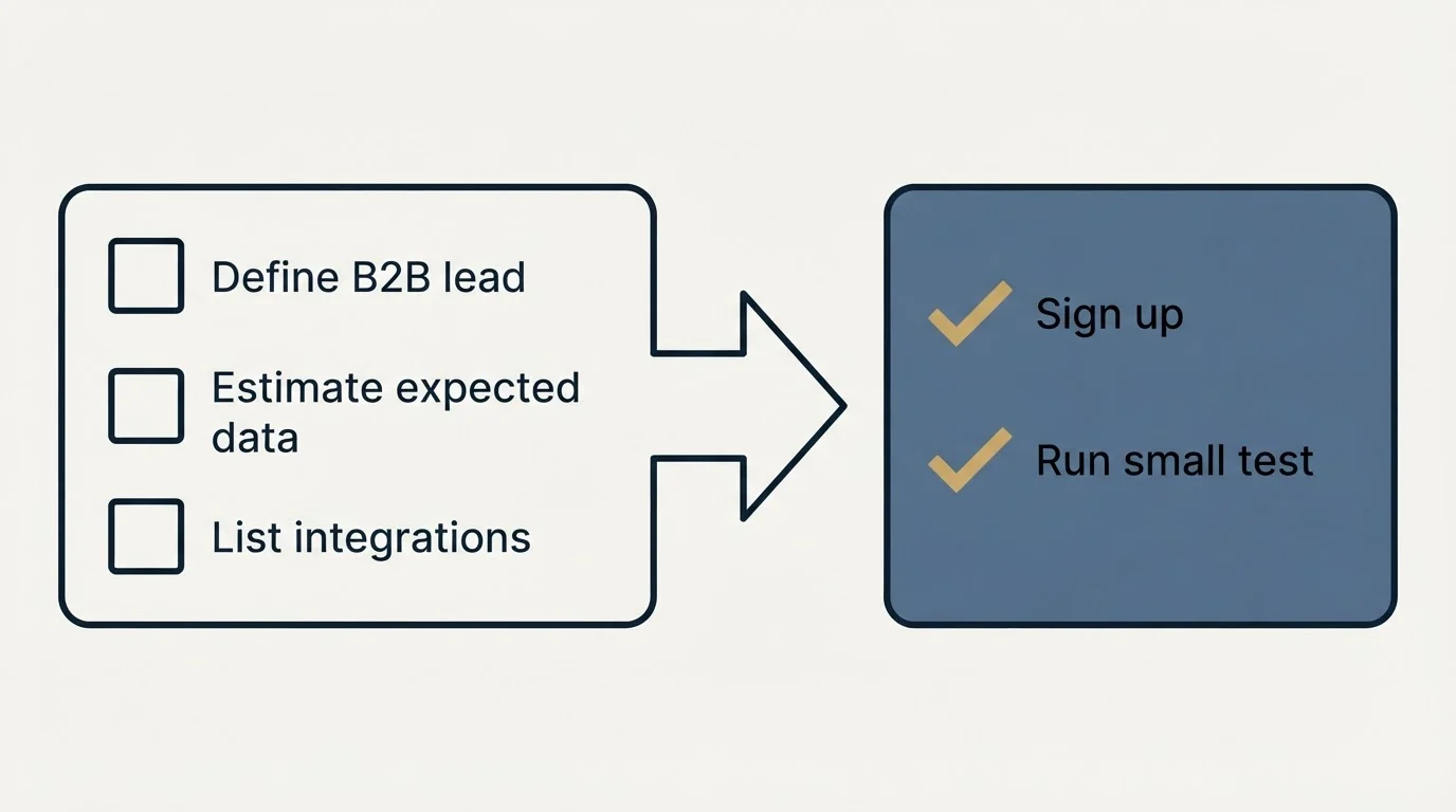Before-and-after steps: Getting Started Checklist (Define B2B lead, Estimate expected data, List integrations, Sign up)