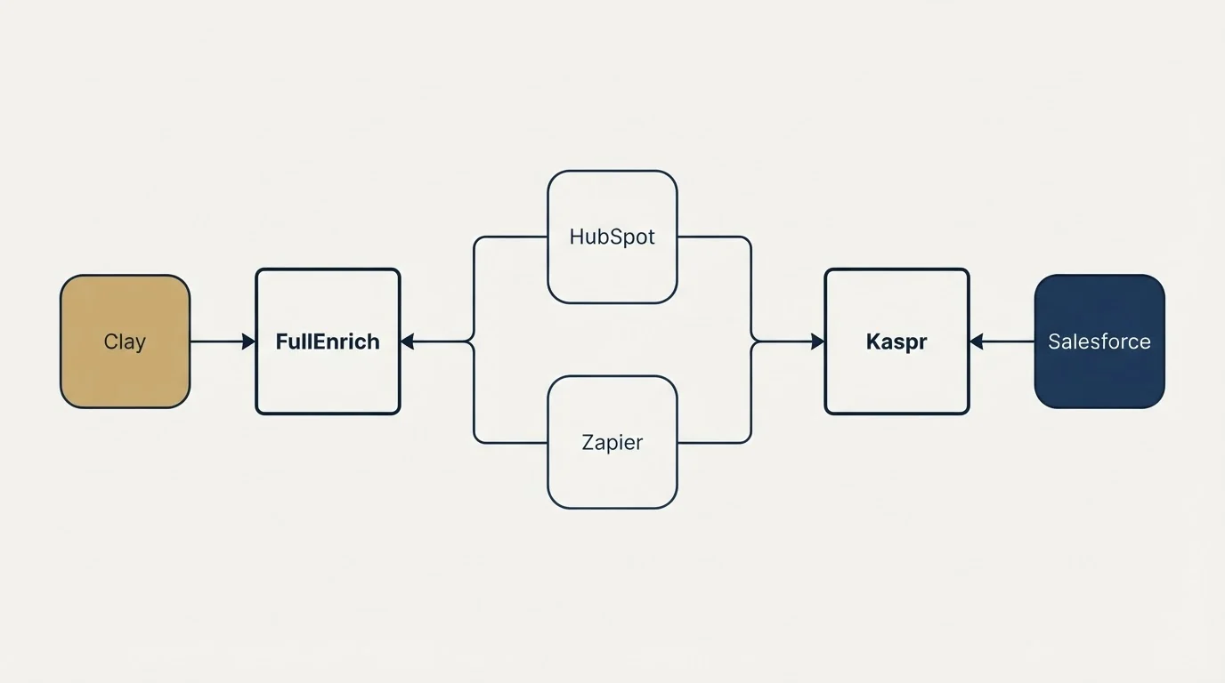 Integration schematic: Integration Ecosystem (FullEnrich, Kaspr, HubSpot, Zapier)