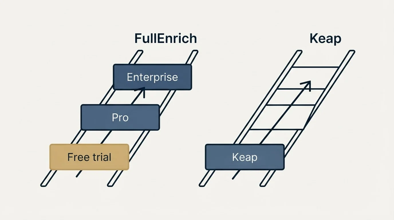 Pricing ladder: Pricing Comparison (FullEnrich, Keap, Free trial, Pro)