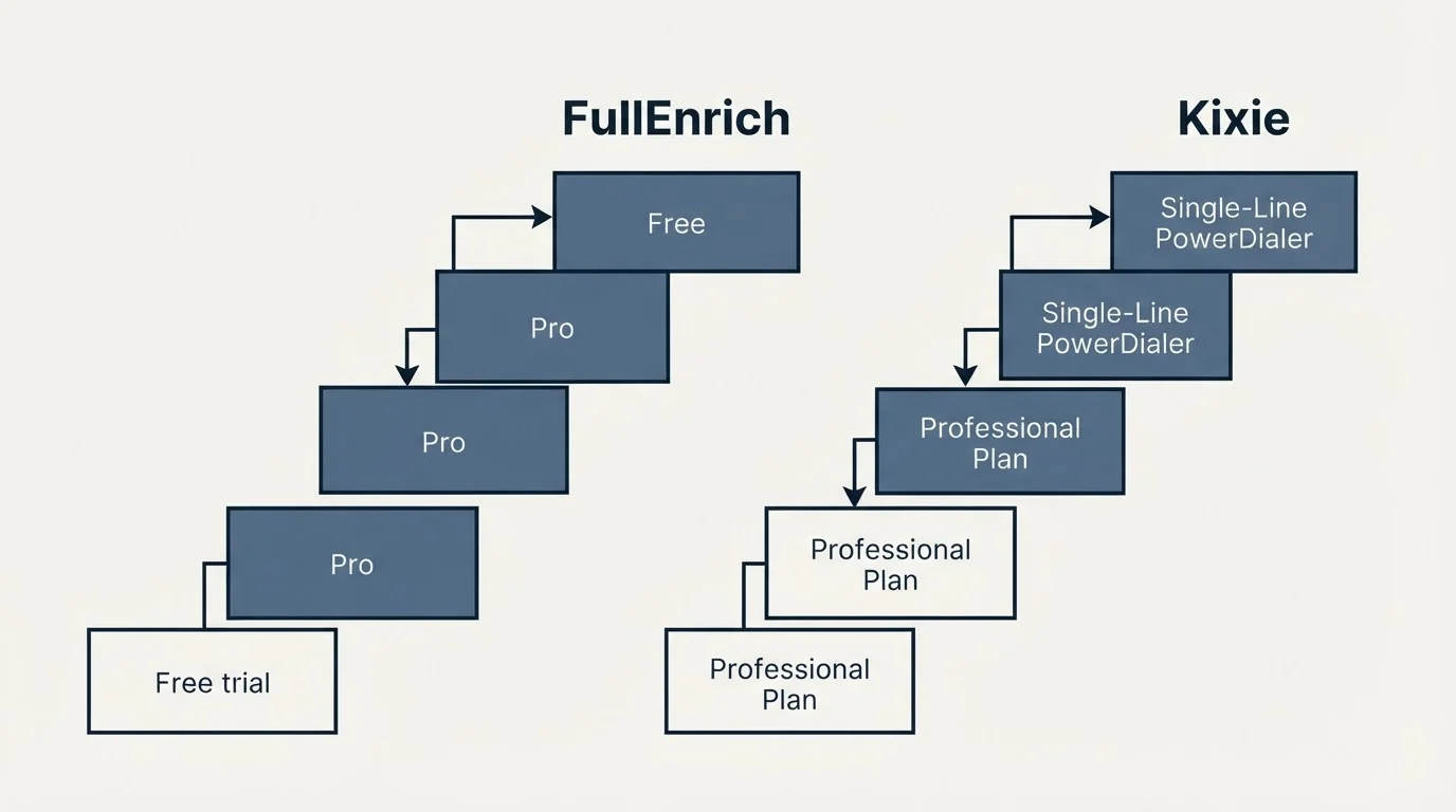 Pricing ladder: Pricing Comparison (FullEnrich, Kixie, Free trial, Professional Plan)