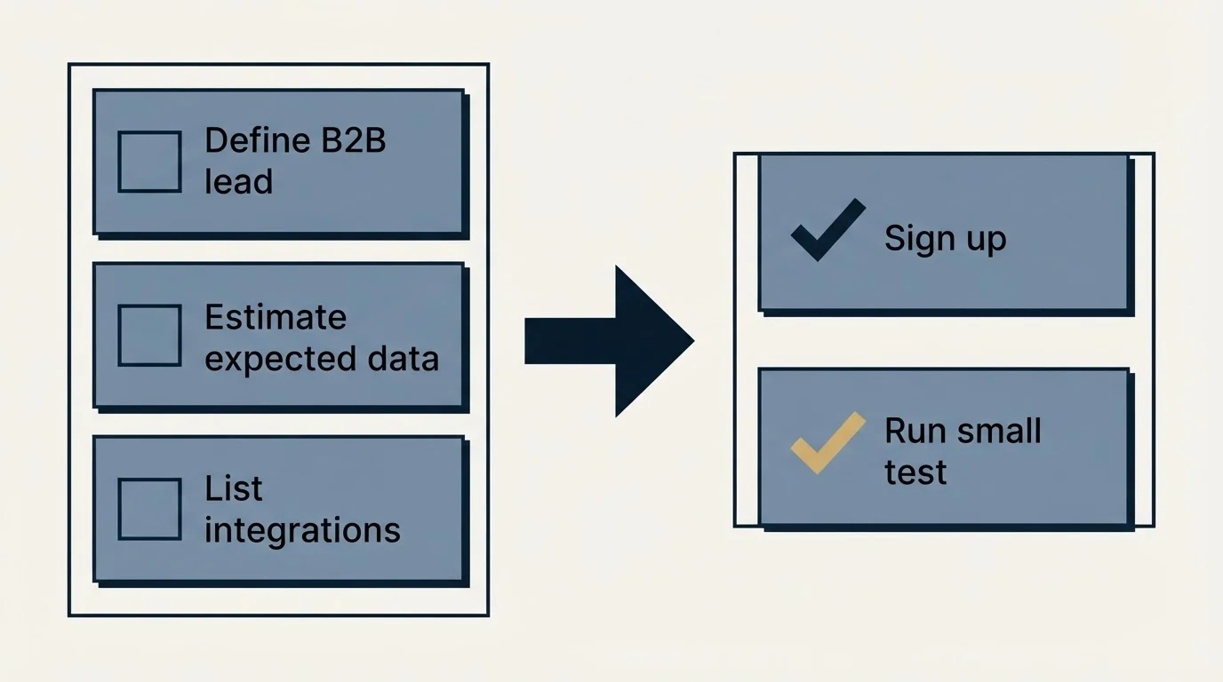 Before-and-after steps: Getting Started Checklist (Define B2B lead, Estimate expected data, List integrations, Sign up)