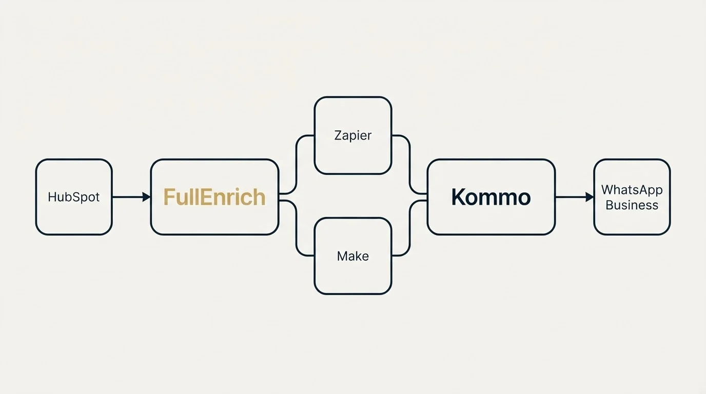 Integration schematic: Integration Ecosystem (FullEnrich, Kommo, Zapier, Make)