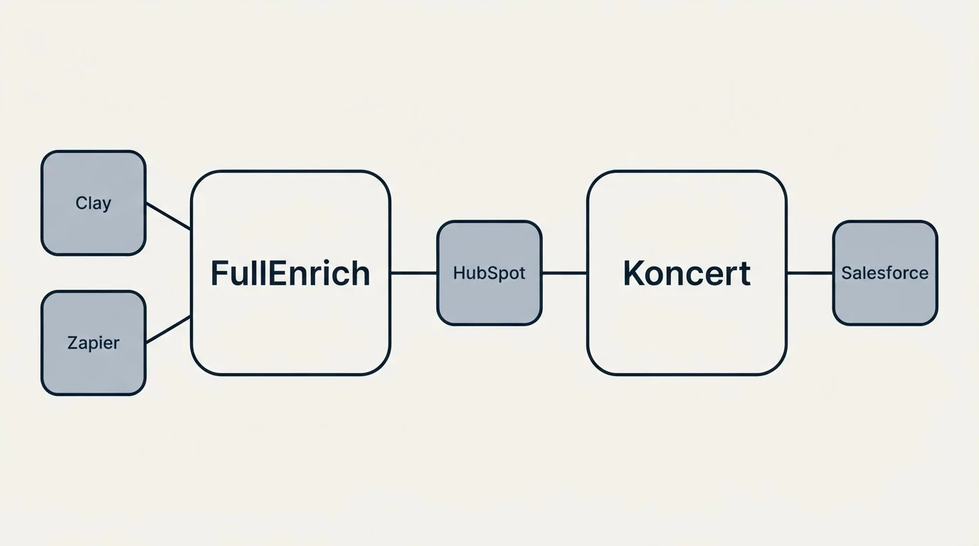 Integration schematic: Integration Ecosystem (FullEnrich, Koncert, HubSpot, Clay)