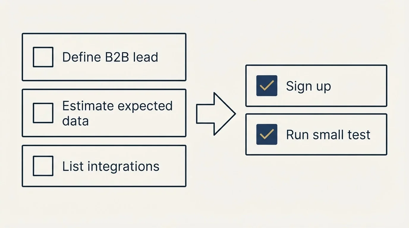 Before-and-after steps: Getting Started Checklist (Define B2B lead, Estimate expected data, List integrations, Sign up)