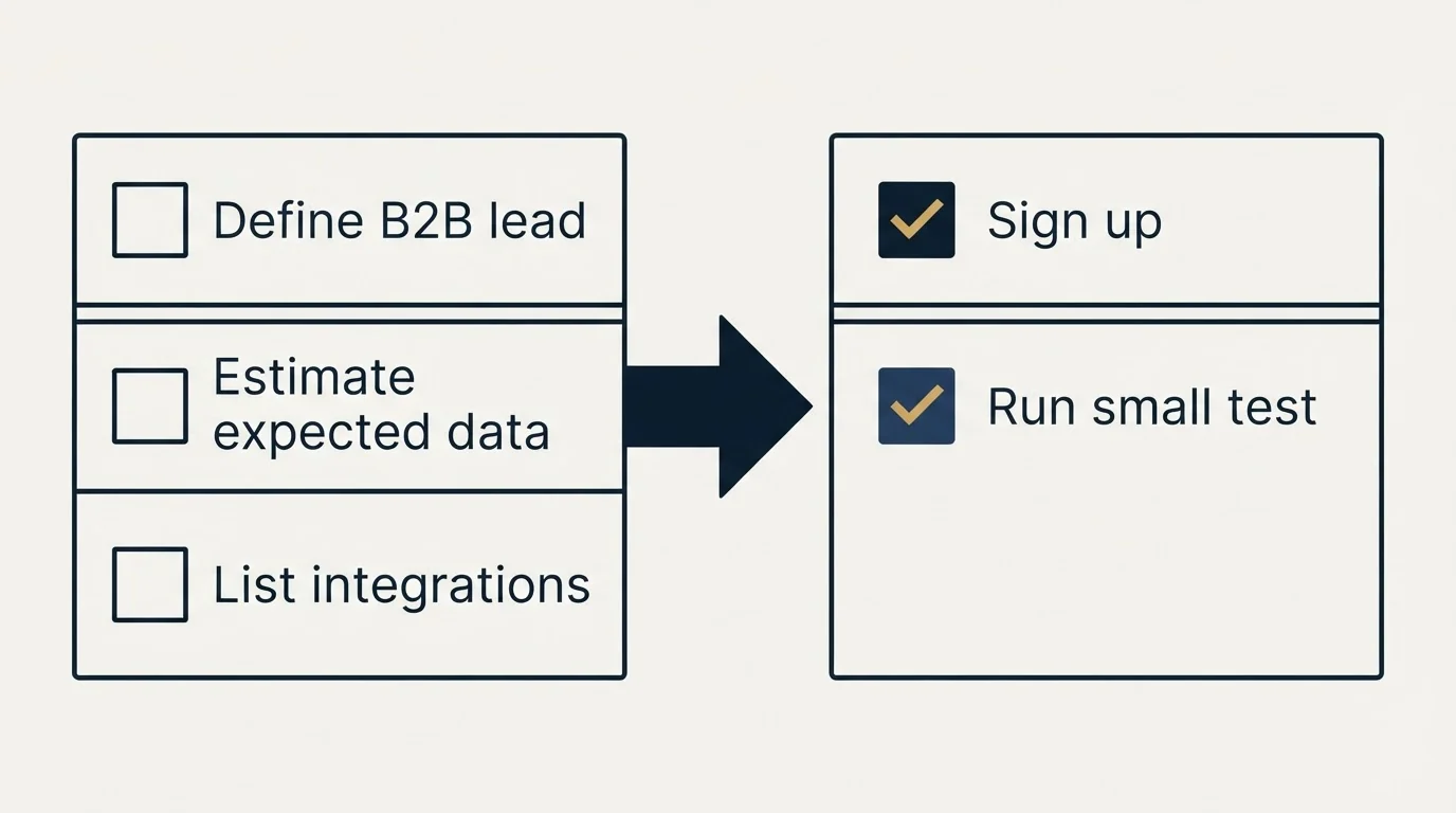 Before-and-after steps: Getting Started Checklist (Define B2B lead, Estimate expected data, List integrations, Sign up)