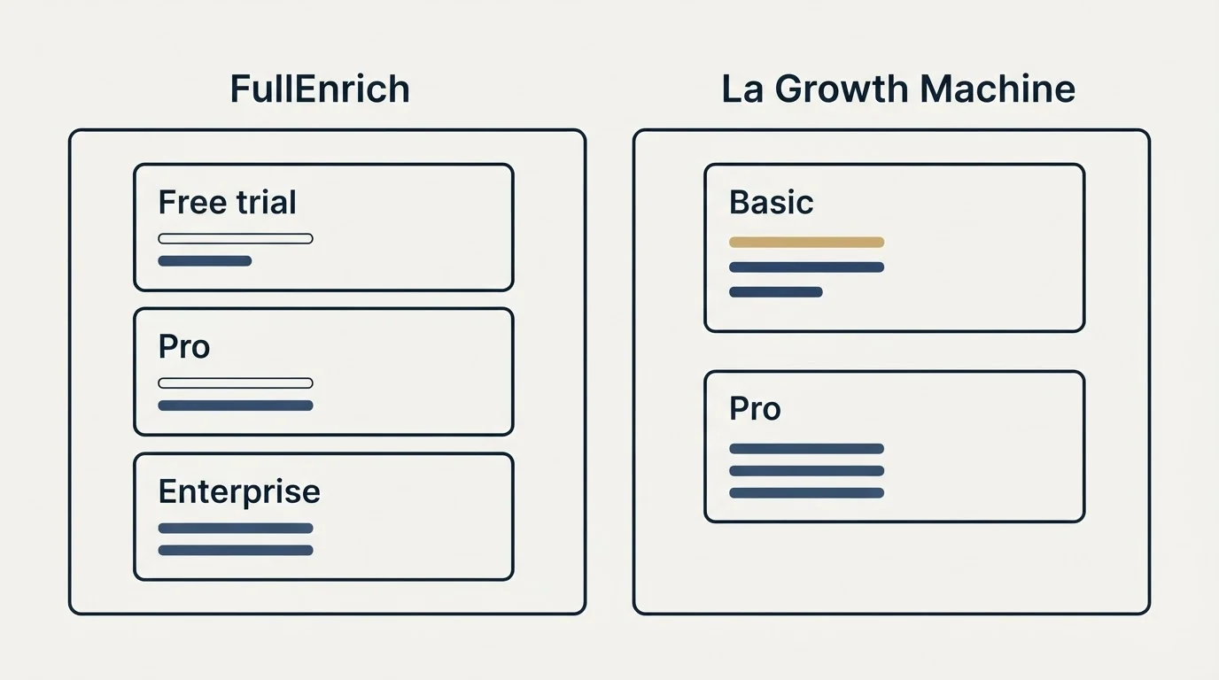 Pricing panels: Pricing Comparison (FullEnrich, La Growth Machine, Free trial, Basic)