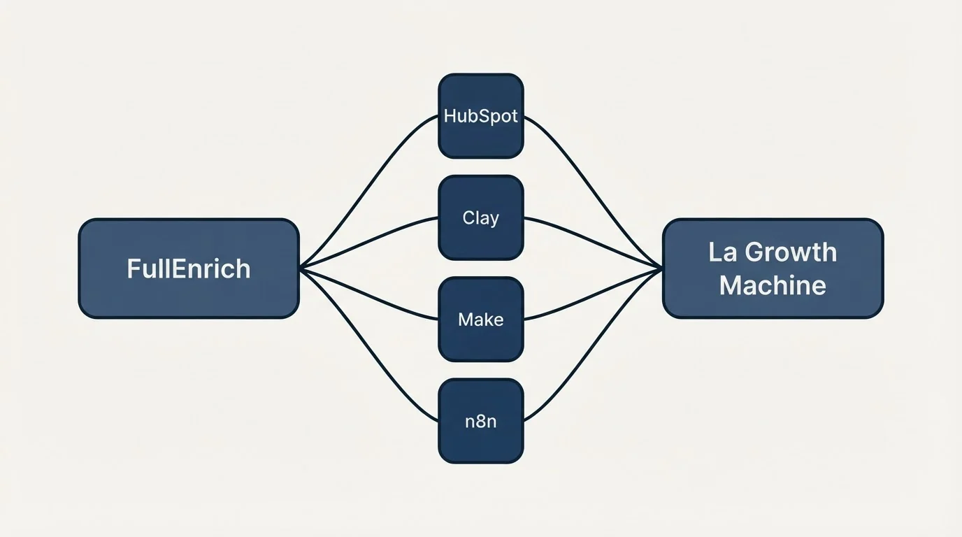 Integration schematic: Integration Ecosystem (FullEnrich, La Growth Machine, HubSpot, Clay)