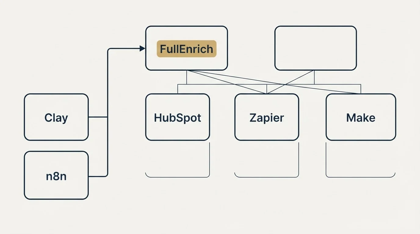 Integration grid: Integration Ecosystem (FullEnrich, HubSpot, Zapier, Make)