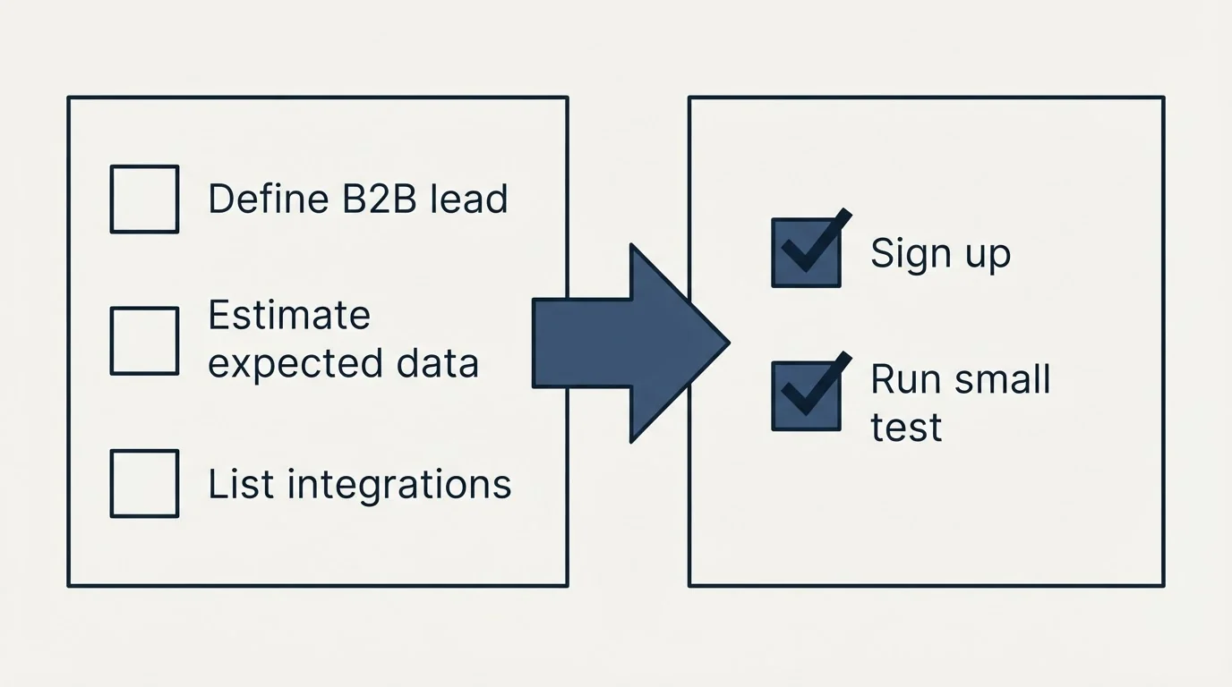 Before-and-after steps: Getting Started Checklist (Define B2B lead, Estimate expected data, List integrations, Sign up)