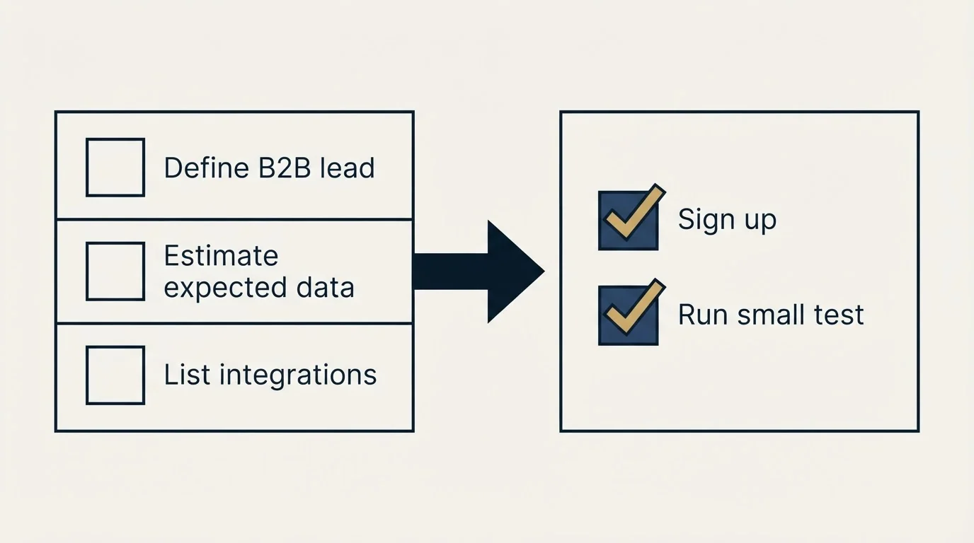 Before-and-after steps: Getting Started Checklist (Define B2B lead, Estimate expected data, List integrations, Sign up)