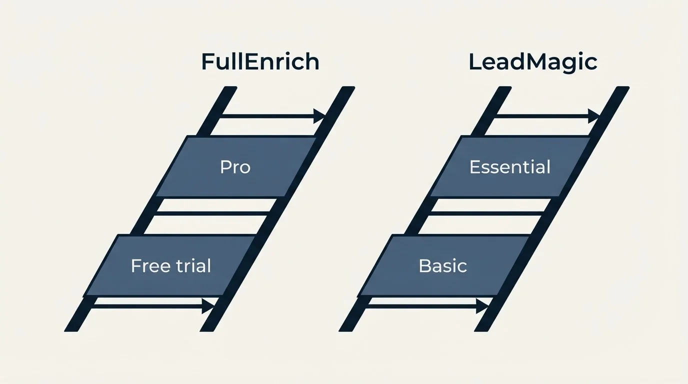 Pricing ladder: Pricing Comparison (FullEnrich, LeadMagic, Free trial, Basic)