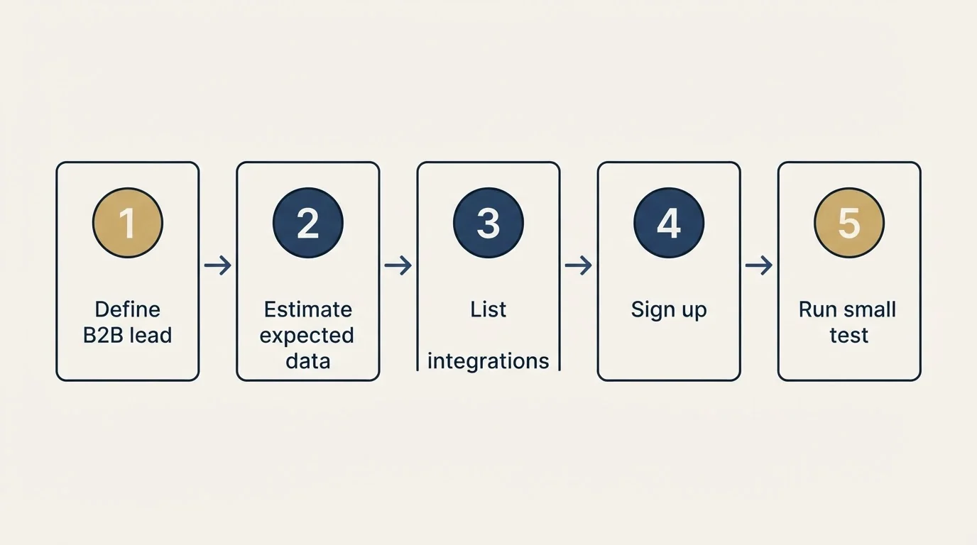 Step sequence: Getting Started Checklist (Define B2B lead, Estimate expected data, List integrations, Sign up)