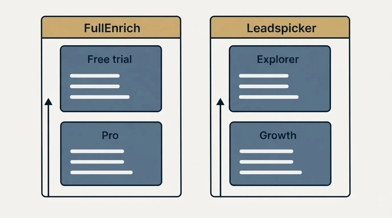 Pricing panels: Pricing Comparison (FullEnrich, Leadspicker, Free trial, Explorer)