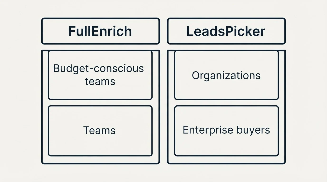 Two-column comparison: Use Case Recommendations (FullEnrich, LeadsPicker, Budget-conscious teams, Organizations)