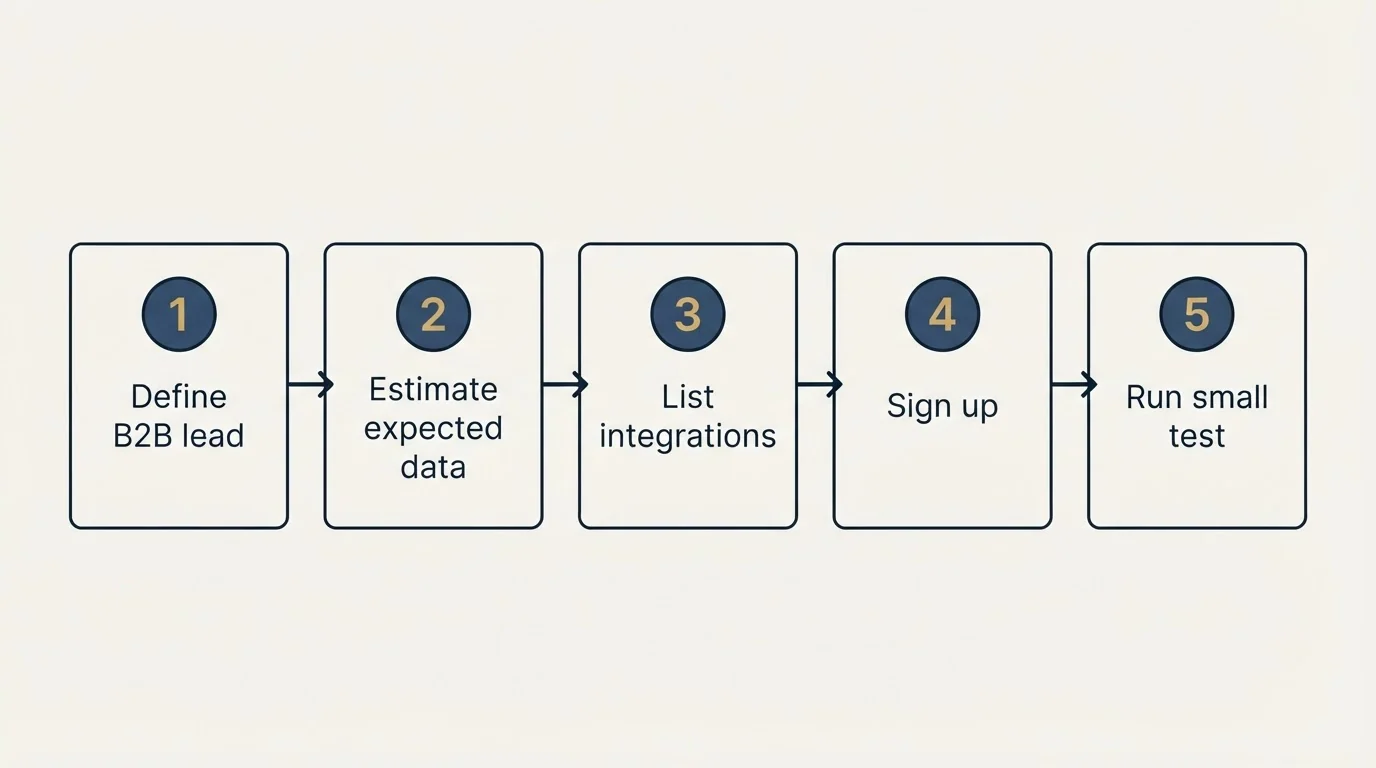 Step sequence: Getting Started Checklist (Define B2B lead, Estimate expected data, List integrations, Sign up)