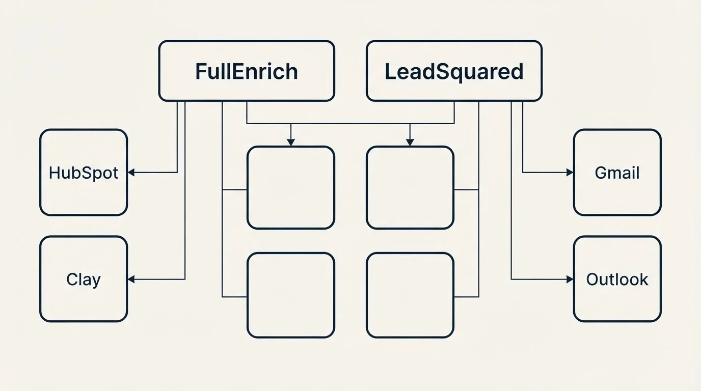 Integration grid: Integration Ecosystem (FullEnrich, LeadSquared, HubSpot, Gmail)