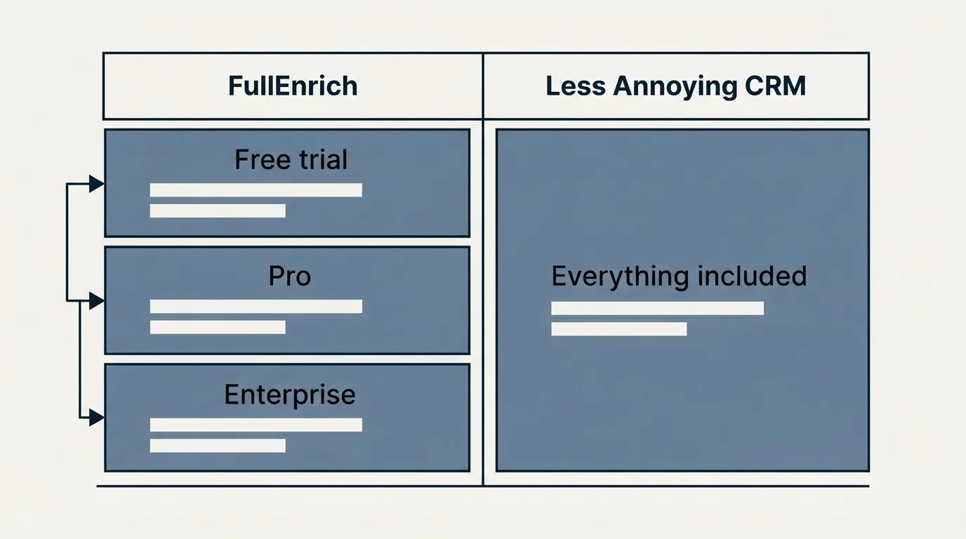 Pricing table: Pricing Comparison (FullEnrich, Less Annoying CRM, Free trial, Everything included)