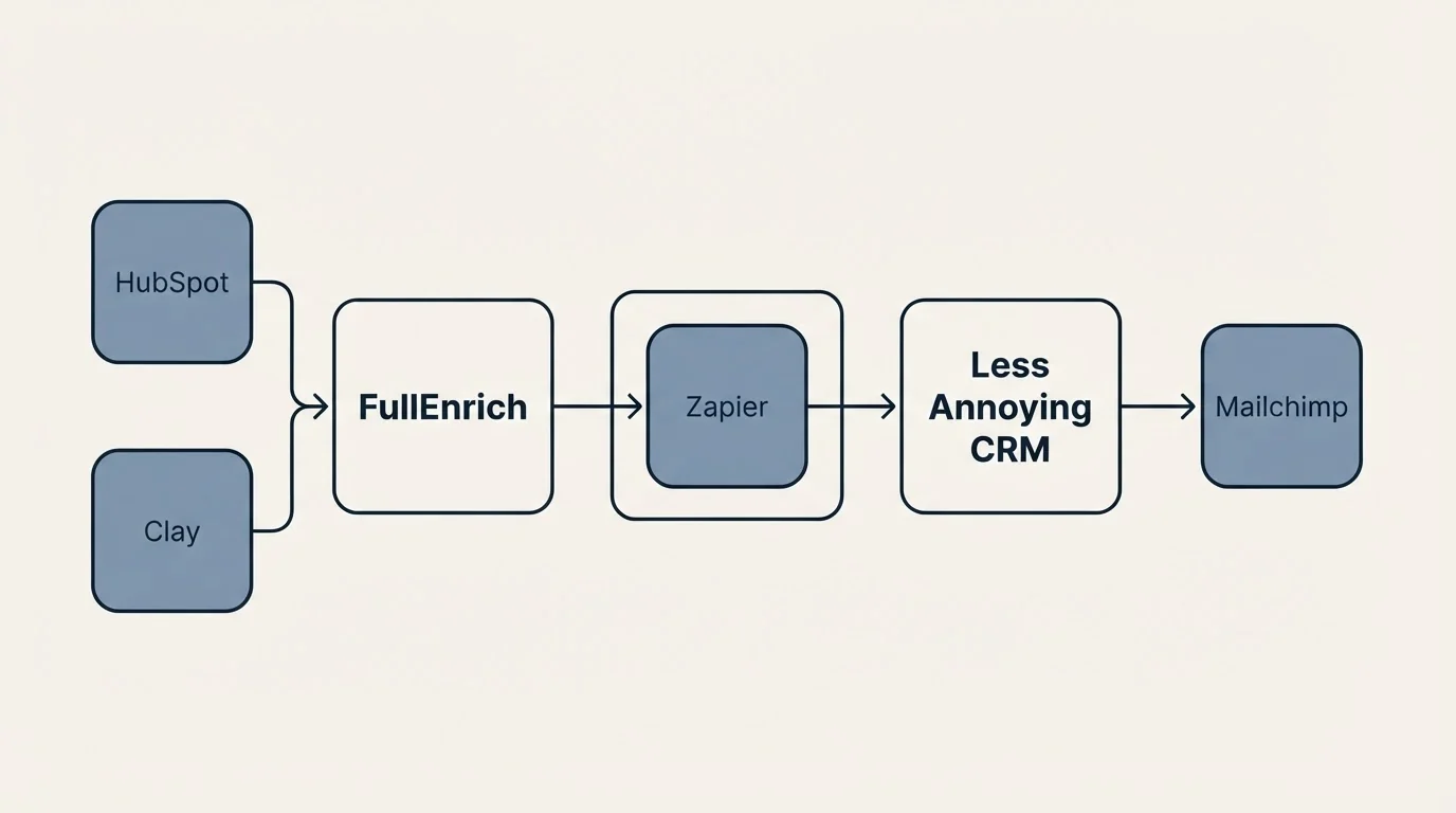 Integration schematic: Integration Ecosystem (FullEnrich, Less Annoying CRM, Zapier, HubSpot)