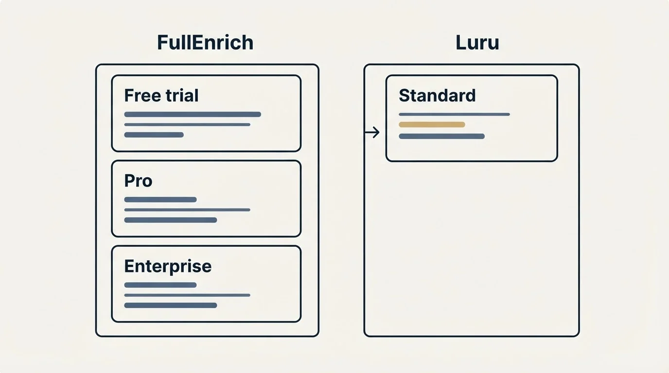 Pricing panels: Pricing Comparison (FullEnrich, Luru, Free trial, Standard)