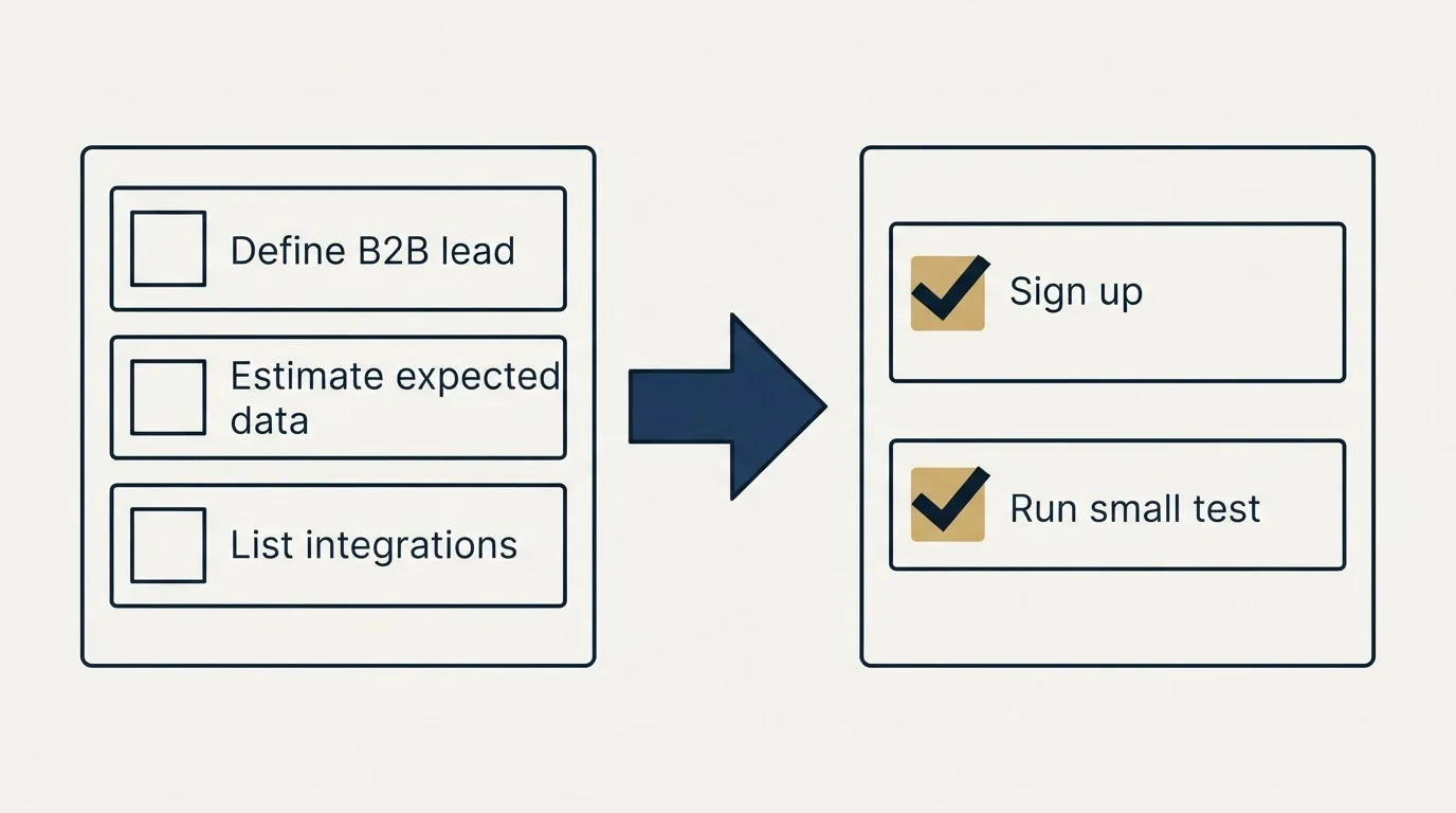 Before-and-after steps: Getting Started Checklist (Define B2B lead, Estimate expected data, List integrations, Sign up)