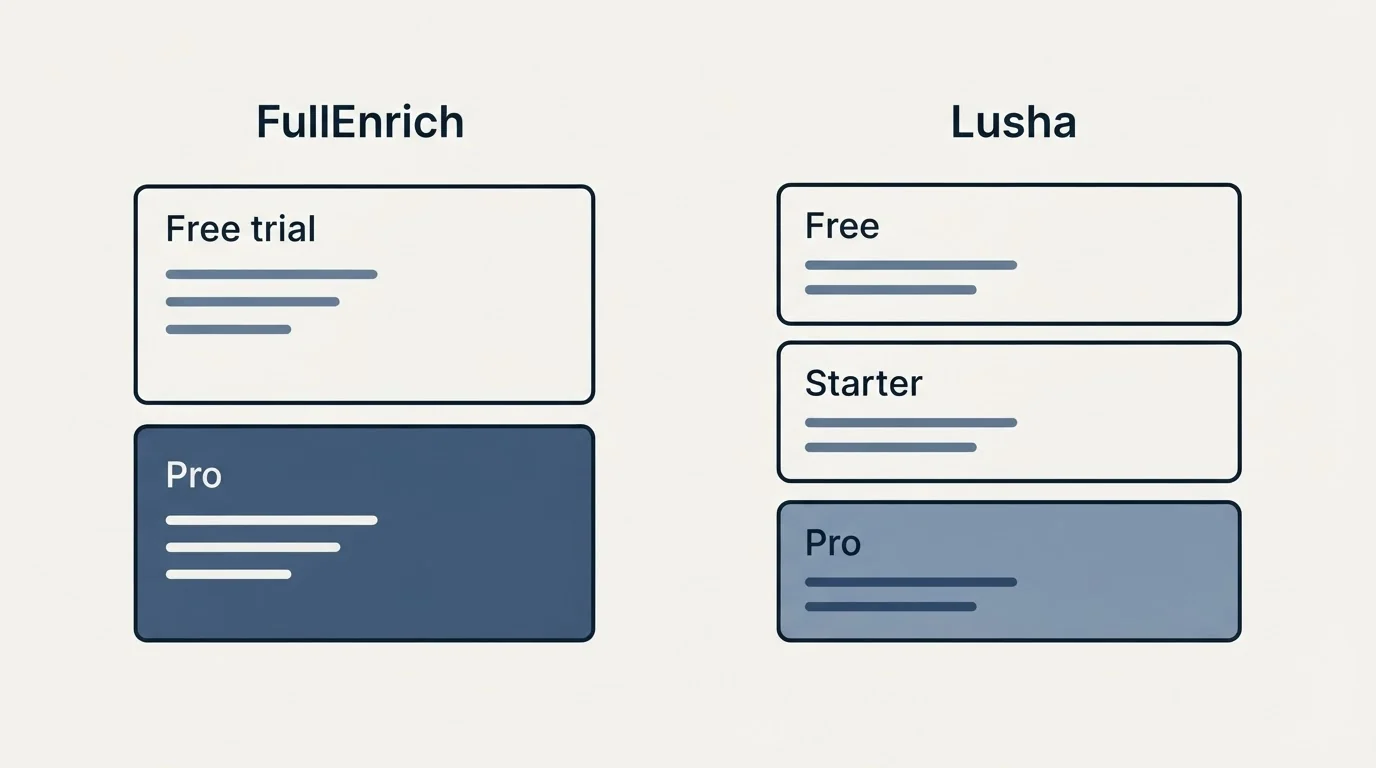 Pricing panels: Pricing Comparison (FullEnrich, Lusha, Free trial, Free)