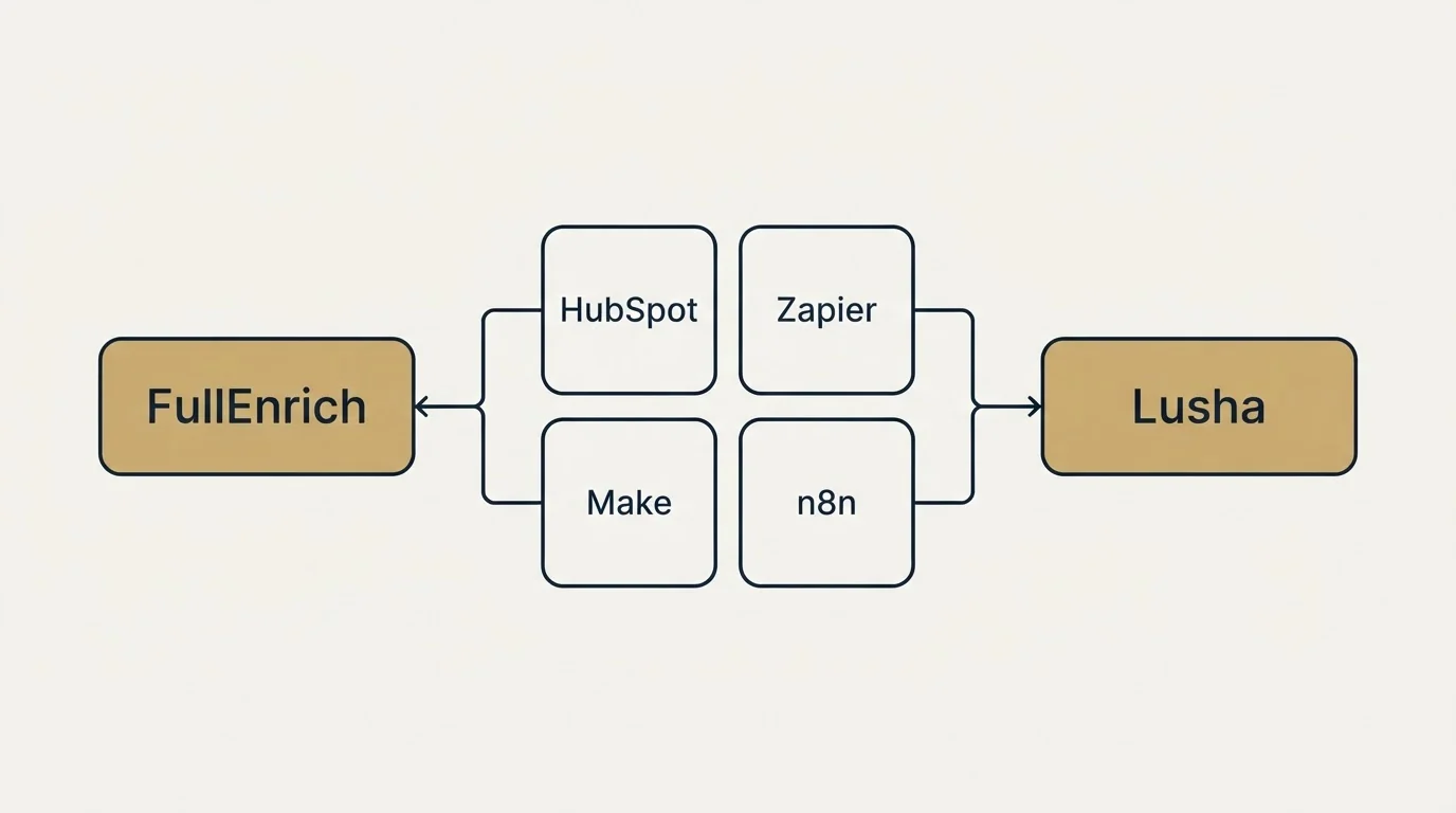 Integration schematic: Integration Ecosystem (FullEnrich, Lusha, HubSpot, Zapier)