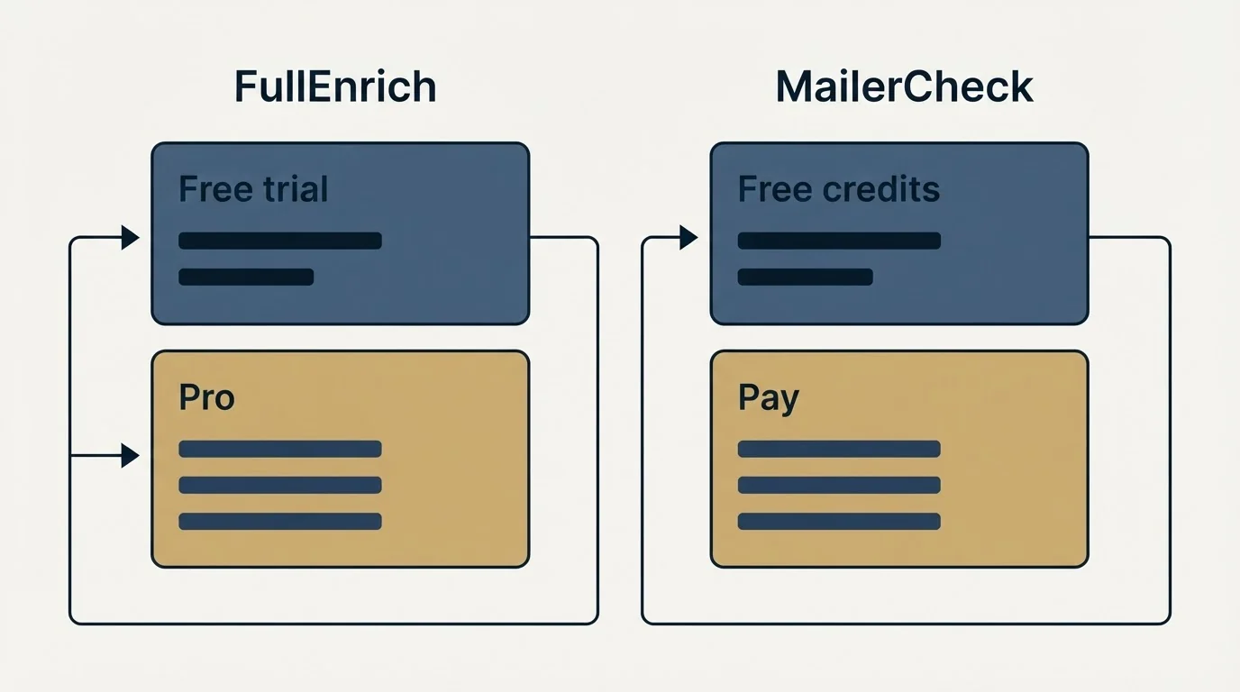 Pricing panels: Pricing Comparison (FullEnrich, MailerCheck, Free trial, Free credits)