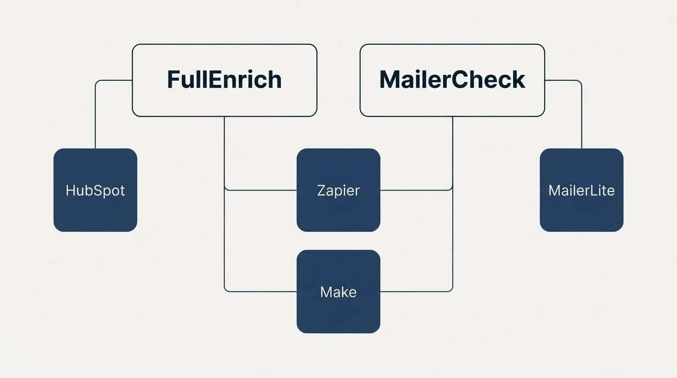 Integration grid: Integration Ecosystem (FullEnrich, MailerCheck, Zapier, Make)