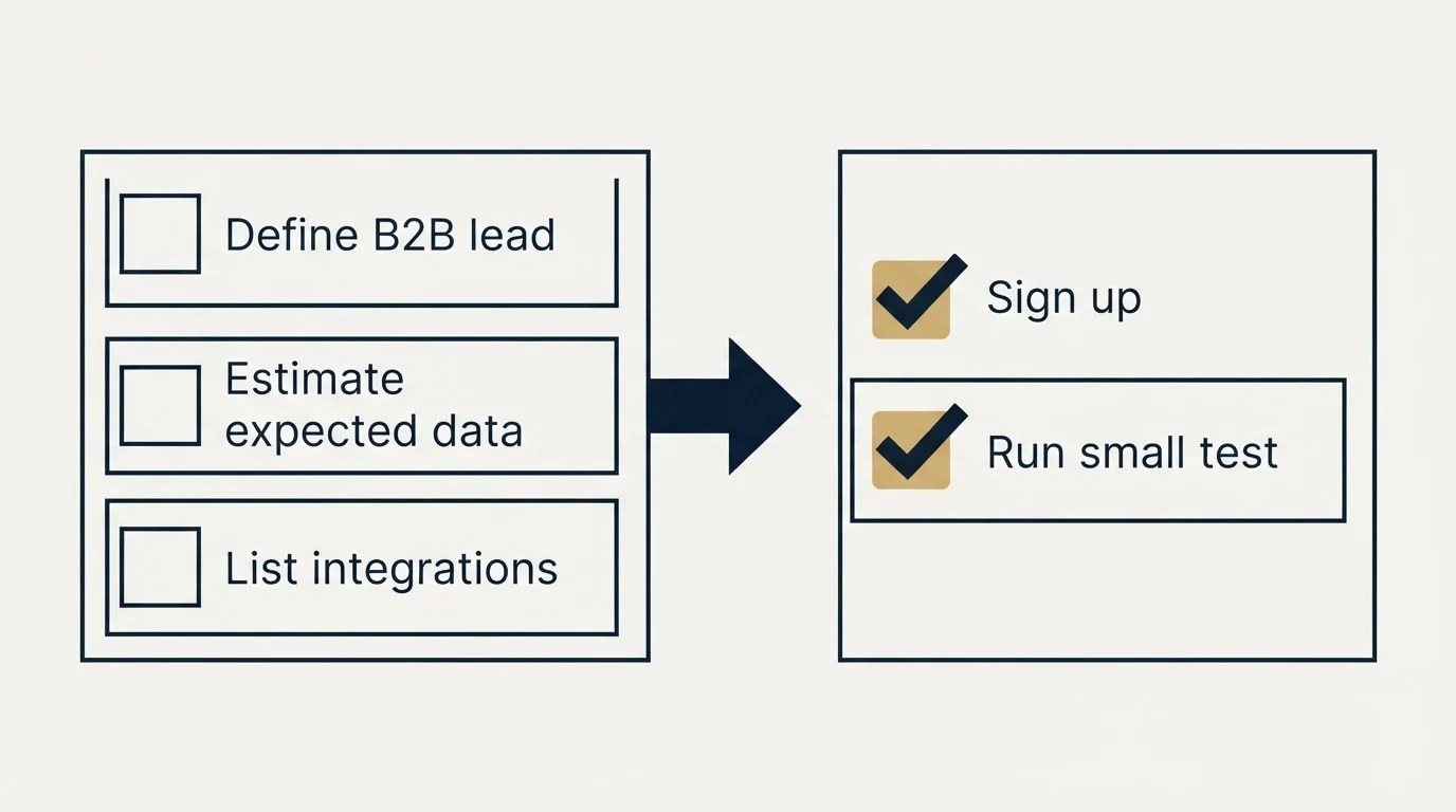 Before-and-after steps: Getting Started Checklist (Define B2B lead, Estimate expected data, List integrations, Sign up)