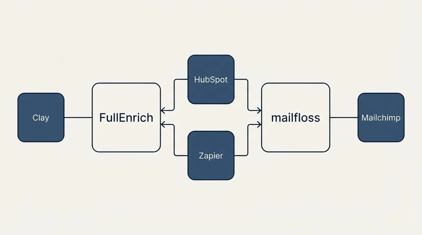 Integration flow: Integration Ecosystem (FullEnrich, mailfloss, HubSpot, Zapier)
