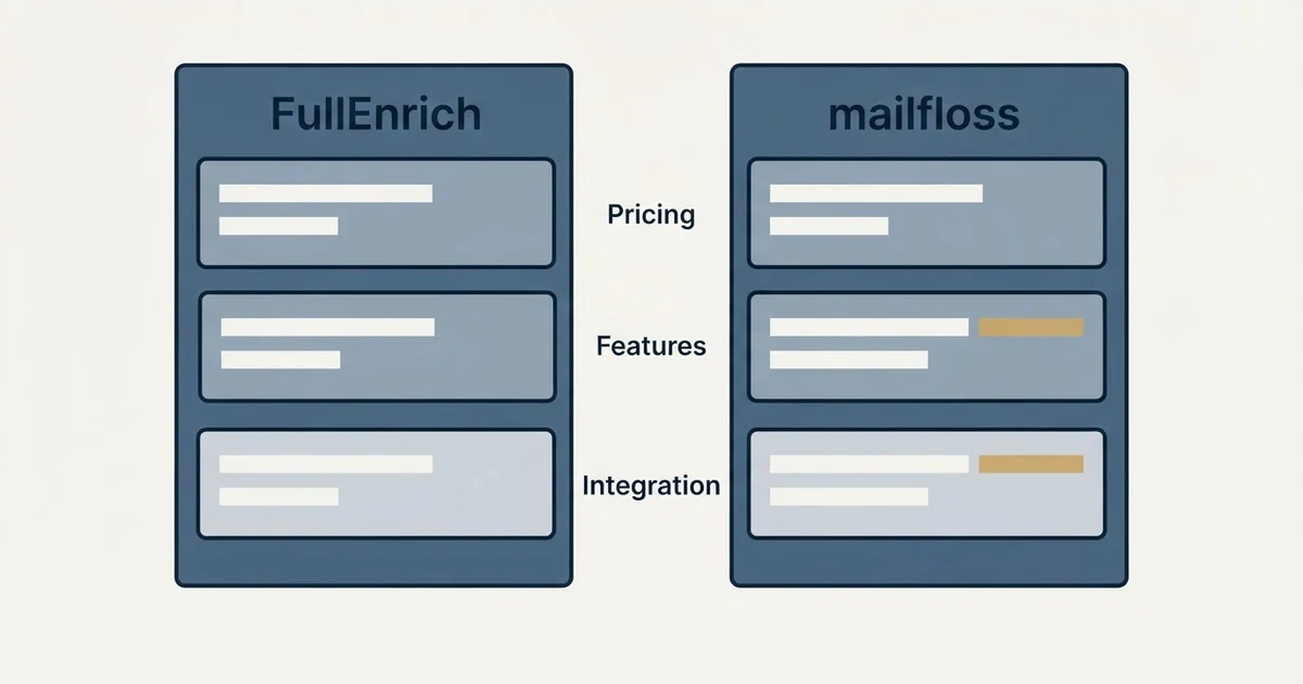Comparison panel: FullEnrich vs mailfloss (Pricing, Features, Integration)