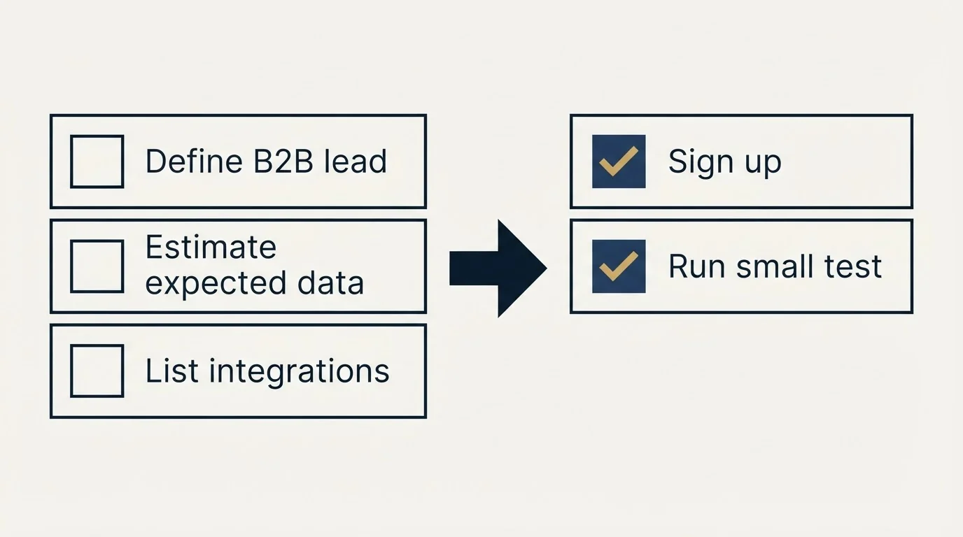 Before-and-after steps: Getting Started Checklist (Define B2B lead, Estimate expected data, List integrations, Sign up)