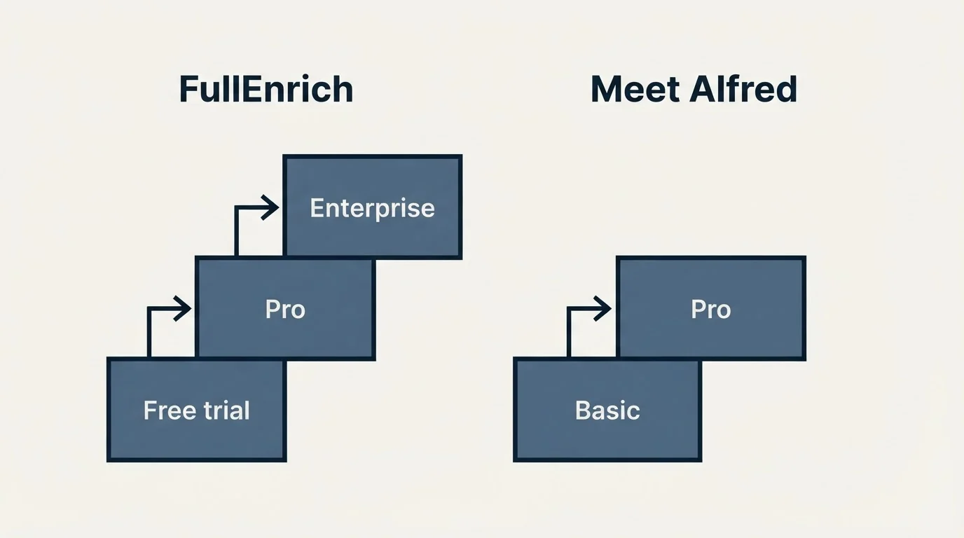 Pricing ladder: Pricing Comparison (FullEnrich, Meet Alfred, Free trial, Basic)