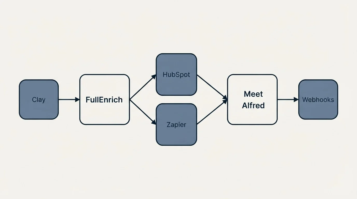 Integration schematic: Integration Ecosystem (FullEnrich, Meet Alfred, HubSpot, Zapier)