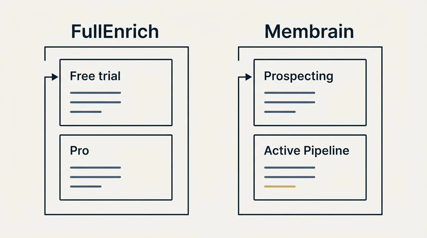 Pricing panels: Pricing Comparison (FullEnrich, Membrain, Free trial, Prospecting)