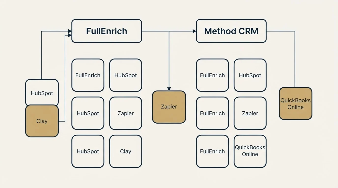 Integration grid: Integration Ecosystem (FullEnrich, Method CRM, Zapier, HubSpot)