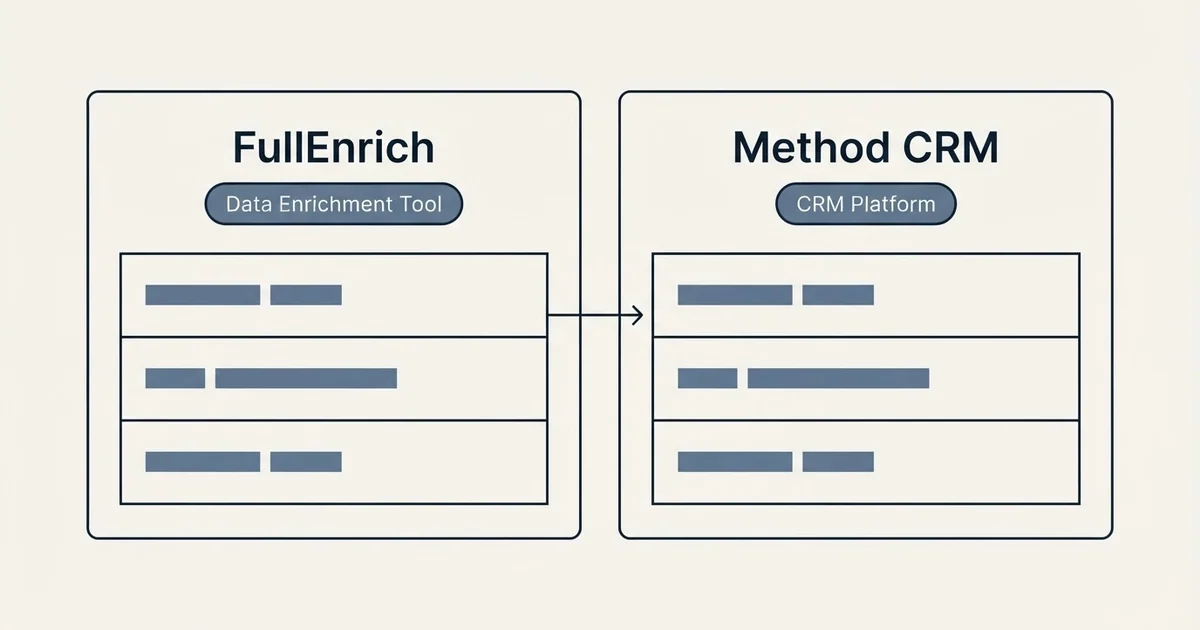 Side-by-side panels: FullEnrich vs Method CRM (Data Enrichment Tool, CRM Platform)