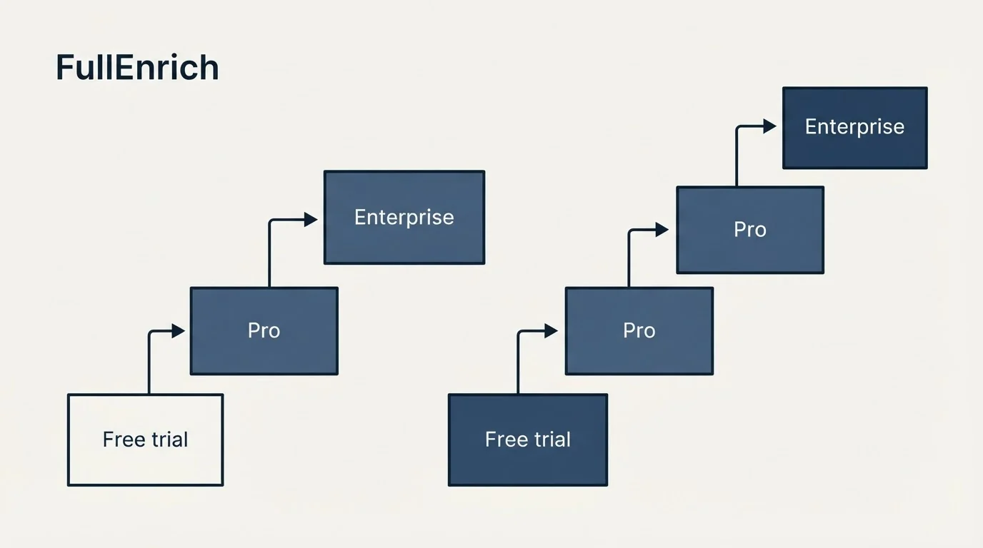 Pricing ladder: Pricing Comparison (FullEnrich, Free trial, Pro, Enterprise)