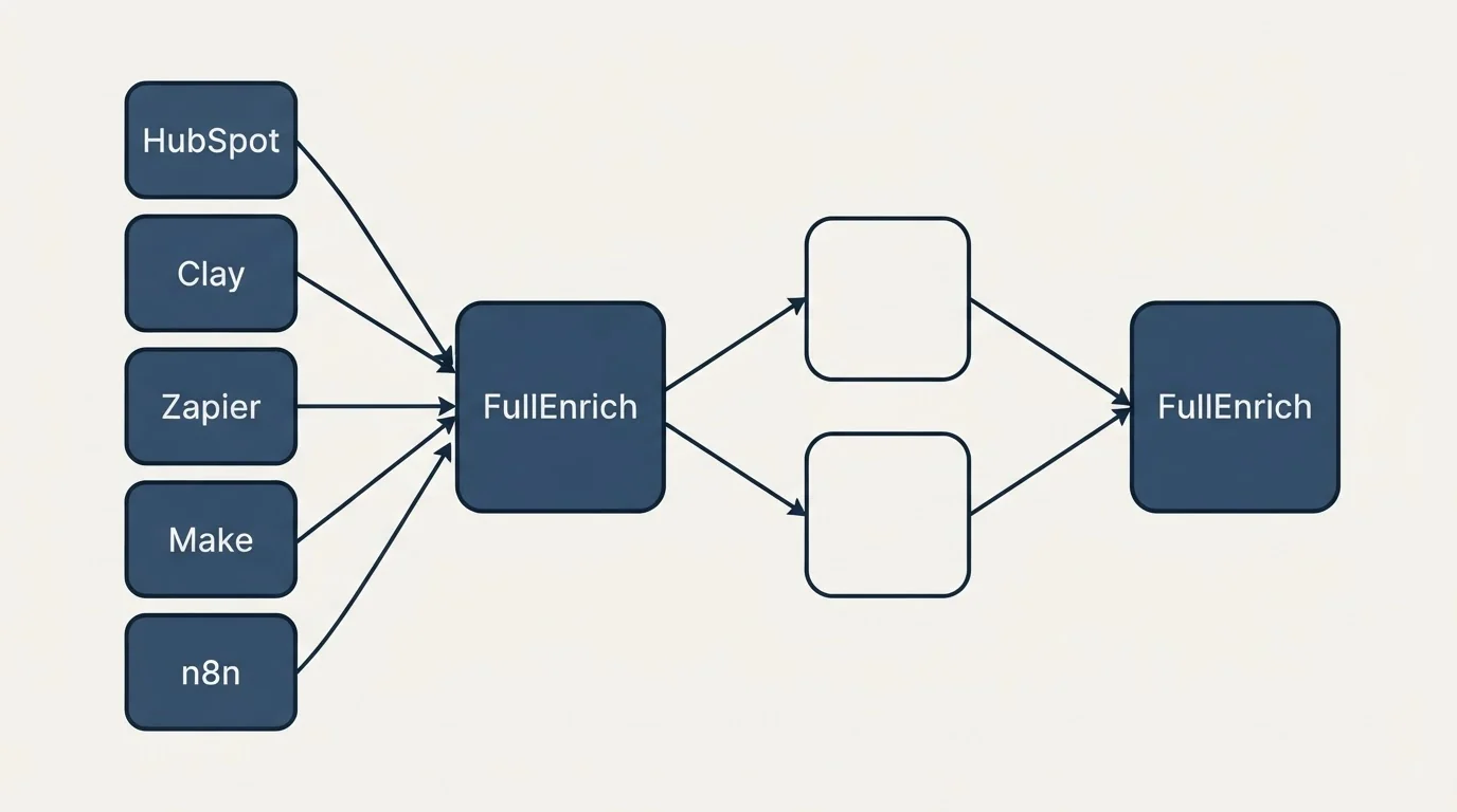 Integration schematic: Integration Ecosystem (FullEnrich, HubSpot, Clay, Zapier)