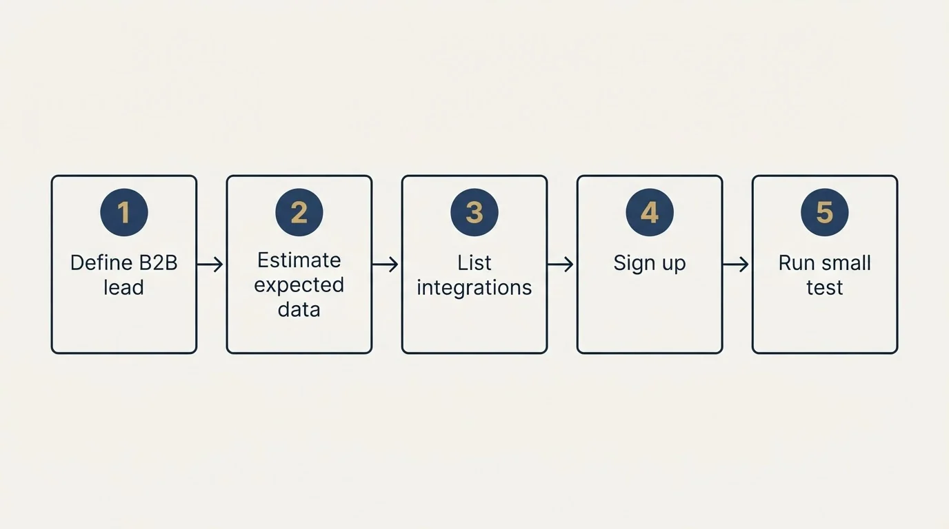 Step sequence: Getting Started Checklist (Define B2B lead, Estimate expected data, List integrations, Sign up)