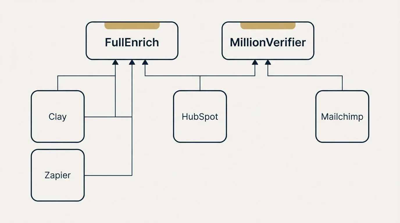 Integration grid: Integration Ecosystem (FullEnrich, MillionVerifier, HubSpot, Clay)